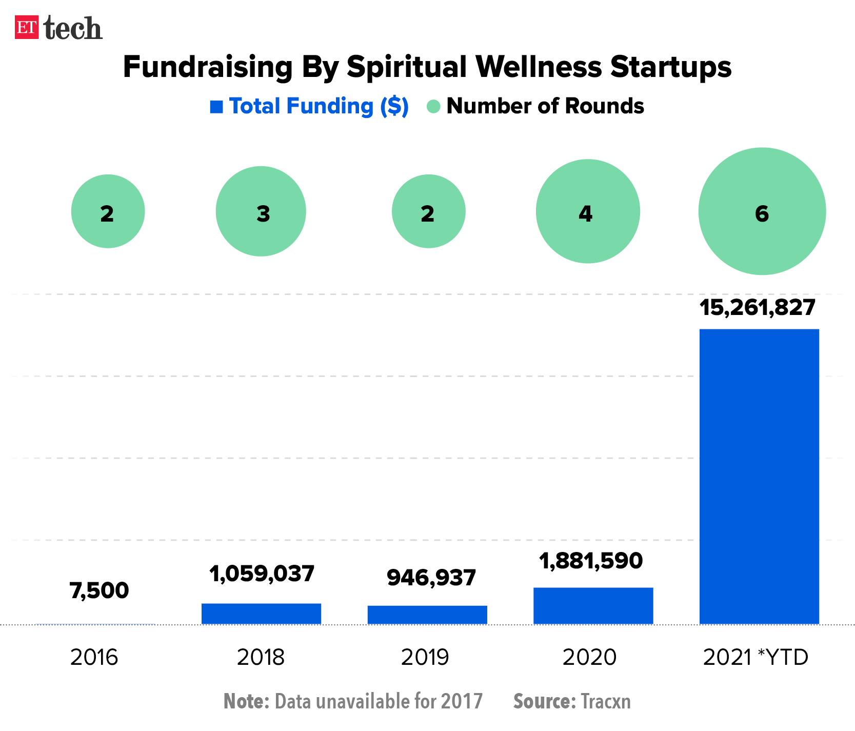 Fundraising By Spiritual Wellness Startups